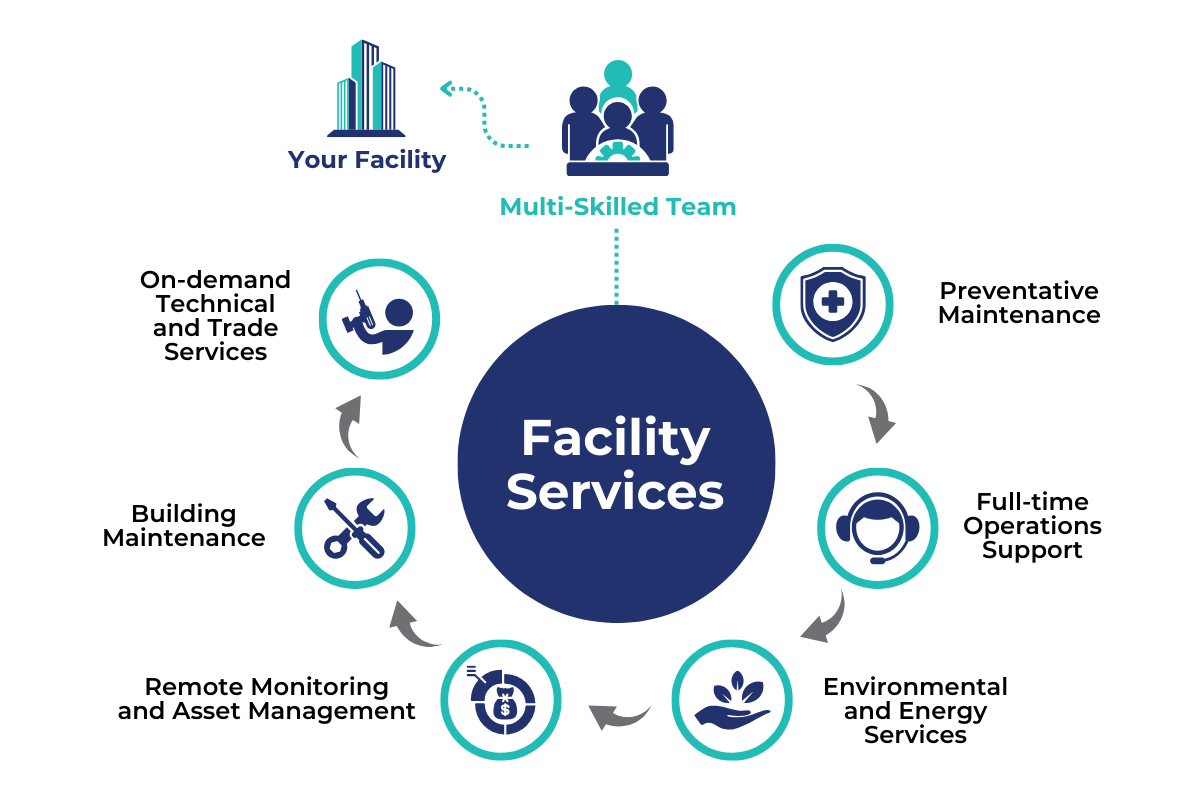An information piece depicting the different aspects that make up a Facility Services team. These aspects are: Preventative Maintenance, Full-Time Operations Support, Environmental and Energy Services, Remote Monitoring and Asset Management, Building Maintenance, and On-Demand Technical and Trade Services